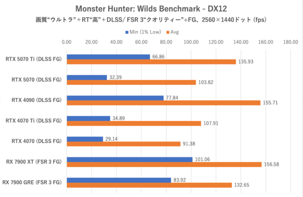 GeForce RTX 5070、ゲームでRTX 4090を超越する