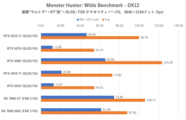 GeForce RTX 5070、ゲームでRTX 4090を超越する