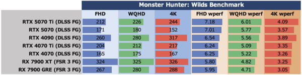 GeForce RTX 5070、ゲームでRTX 4090を超越する