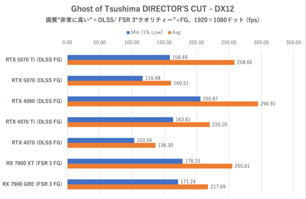 GeForce RTX 5070、ゲームでRTX 4090を超越する