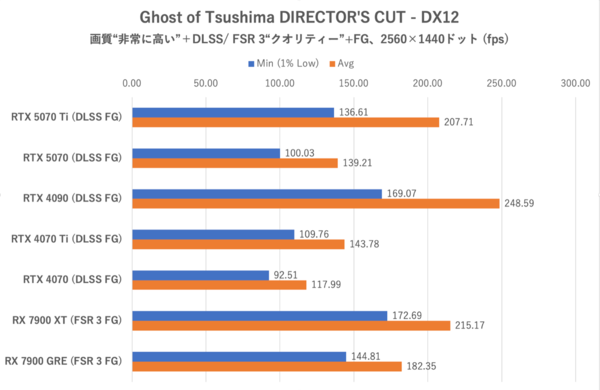 GeForce RTX 5070、ゲームでRTX 4090を超越する