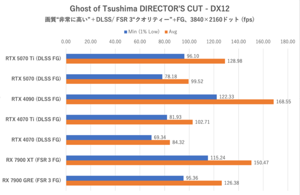 GeForce RTX 5070、ゲームでRTX 4090を超越する