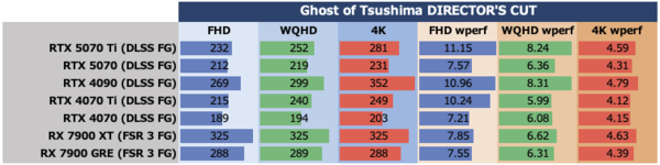 GeForce RTX 5070、ゲームでRTX 4090を超越する