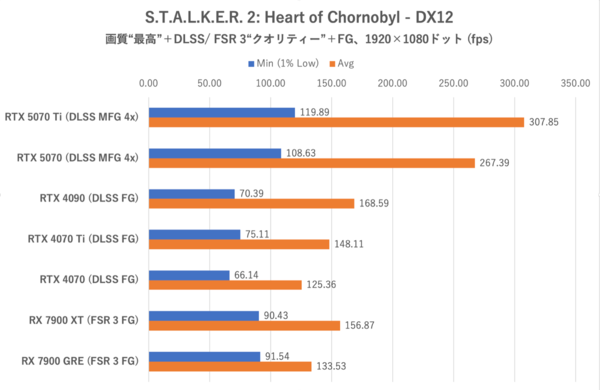GeForce RTX 5070、ゲームでRTX 4090を超越する