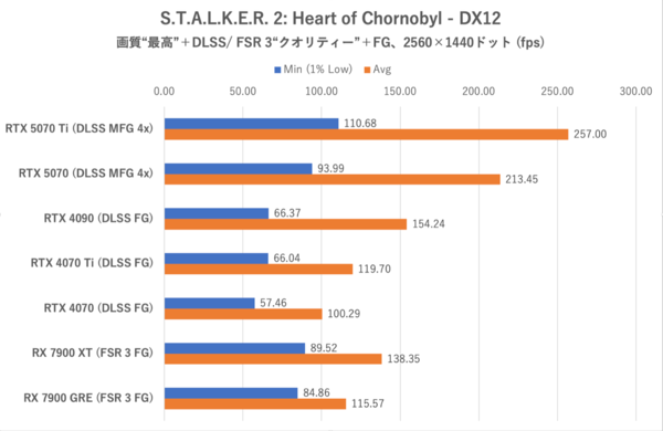 GeForce RTX 5070、ゲームでRTX 4090を超越する