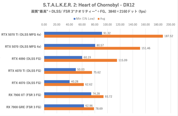 GeForce RTX 5070、ゲームでRTX 4090を超越する