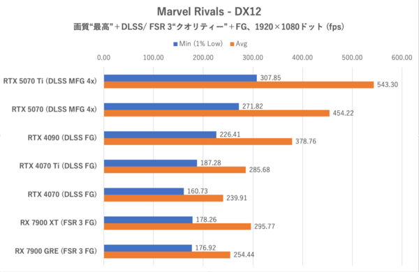 GeForce RTX 5070、ゲームでRTX 4090を超越する
