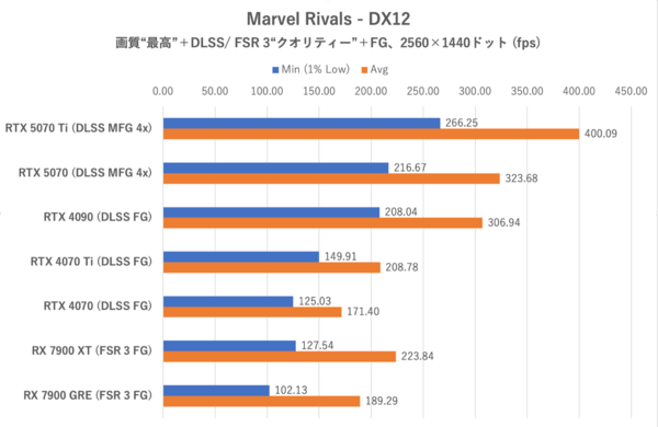 GeForce RTX 5070、ゲームでRTX 4090を超越する