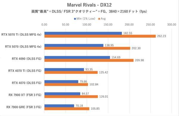 GeForce RTX 5070、ゲームでRTX 4090を超越する