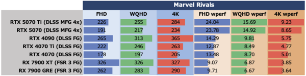 GeForce RTX 5070、ゲームでRTX 4090を超越する