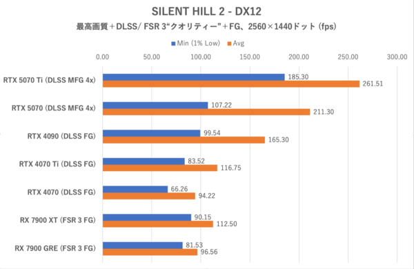 GeForce RTX 5070、ゲームでRTX 4090を超越する