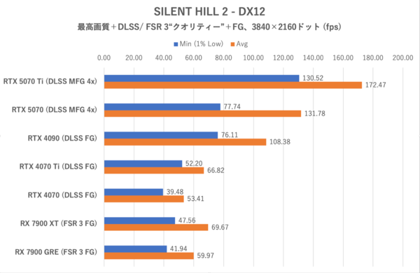 GeForce RTX 5070、ゲームでRTX 4090を超越する