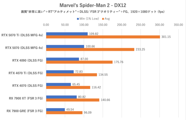 GeForce RTX 5070、ゲームでRTX 4090を超越する