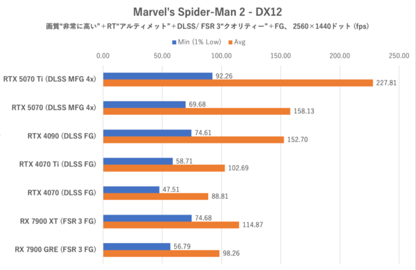 GeForce RTX 5070、ゲームでRTX 4090を超越する