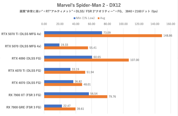 GeForce RTX 5070、ゲームでRTX 4090を超越する