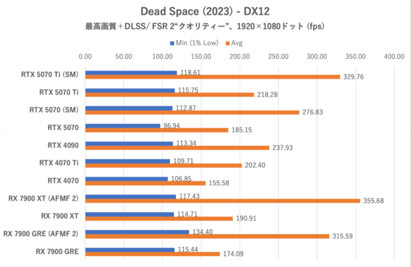 GeForce RTX 5070、ゲームでRTX 4090を超越する