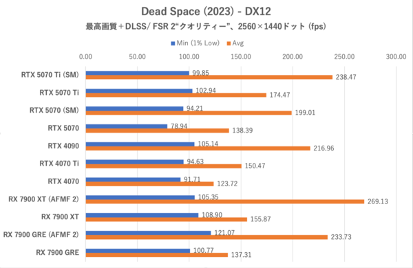 GeForce RTX 5070、ゲームでRTX 4090を超越する