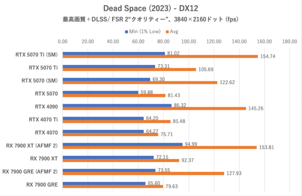 GeForce RTX 5070、ゲームでRTX 4090を超越する