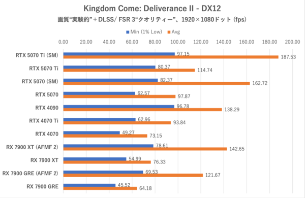 GeForce RTX 5070、ゲームでRTX 4090を超越する