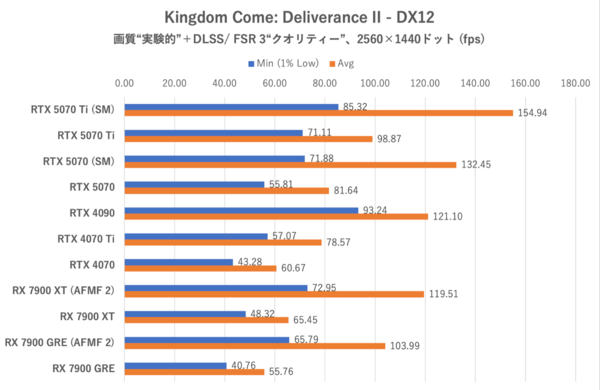 GeForce RTX 5070、ゲームでRTX 4090を超越する