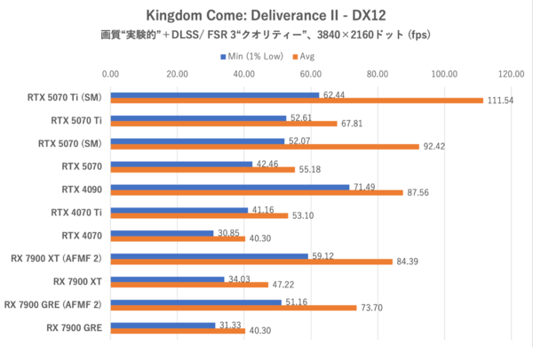 GeForce RTX 5070、ゲームでRTX 4090を超越する