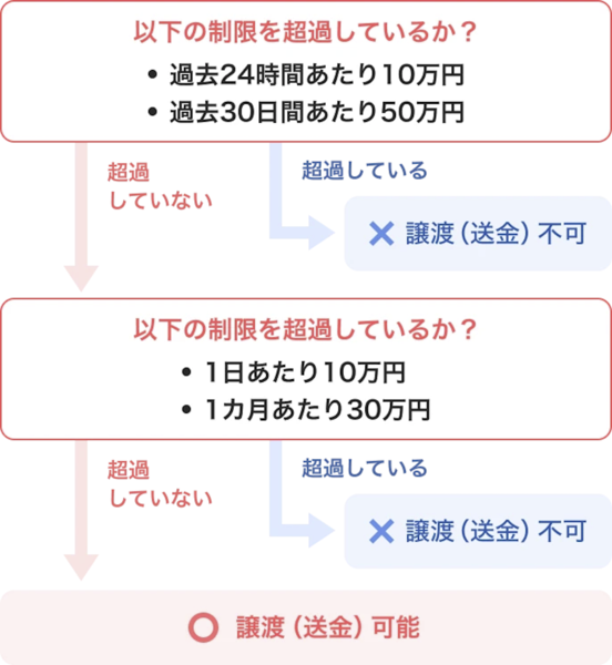 変更後の送金可否のフローチャート