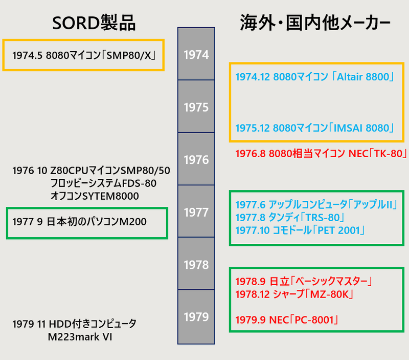 1970年代、日本発マイコンベンチャー「ソード」を知っているか──椎名