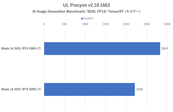 GeForce RTX 5090 Laptop搭載ゲーミングノートPC、Razer Blade 16 (2025)で内なる平穏を得る