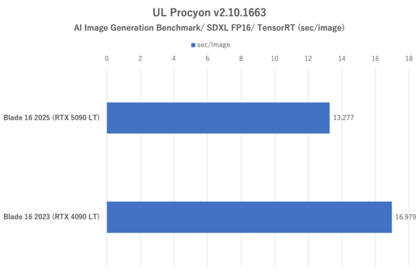 GeForce RTX 5090 Laptop搭載ゲーミングノートPC、Razer Blade 16 (2025)で内なる平穏を得る