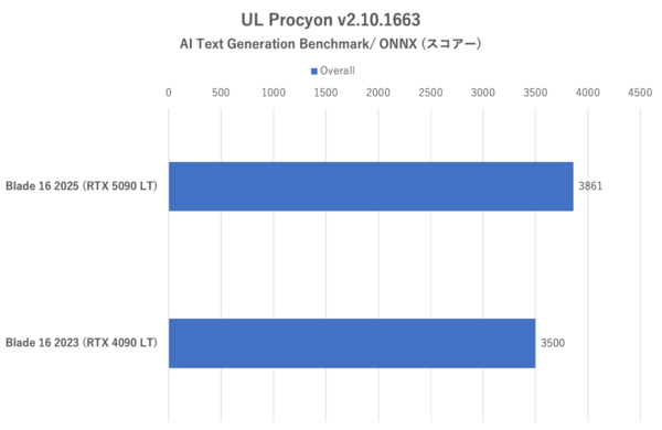 GeForce RTX 5090 Laptop搭載ゲーミングノートPC、Razer Blade 16 (2025)で内なる平穏を得る