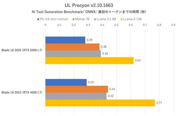 GeForce RTX 5090 Laptop搭載ゲーミングノートPC、Razer Blade 16 (2025)で内なる平穏を得る