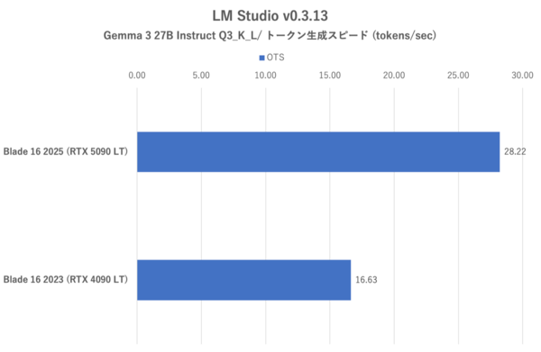 GeForce RTX 5090 Laptop搭載ゲーミングノートPC、Razer Blade 16 (2025)で内なる平穏を得る