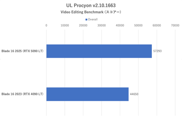 GeForce RTX 5090 Laptop搭載ゲーミングノートPC、Razer Blade 16 (2025)で内なる平穏を得る