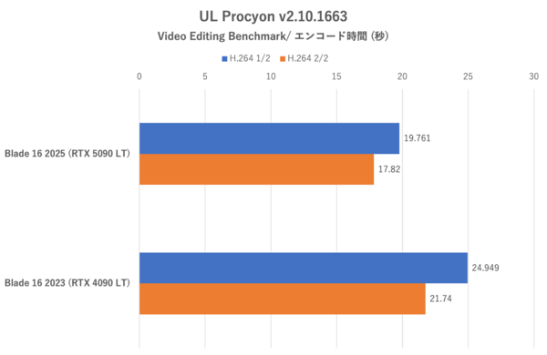 GeForce RTX 5090 Laptop搭載ゲーミングノートPC、Razer Blade 16 (2025)で内なる平穏を得る