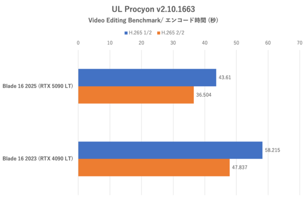 GeForce RTX 5090 Laptop搭載ゲーミングノートPC、Razer Blade 16 (2025)で内なる平穏を得る