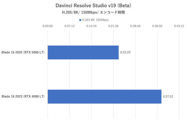 GeForce RTX 5090 Laptop搭載ゲーミングノートPC、Razer Blade 16 (2025)で内なる平穏を得る