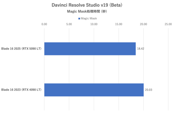 GeForce RTX 5090 Laptop搭載ゲーミングノートPC、Razer Blade 16 (2025)で内なる平穏を得る