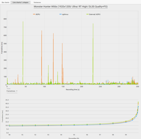 バッテリー駆動時間ものびる？ Razer Blade 16 (2025)でノートPC向けGeForce RTX 5090のゲーミング性能を検証