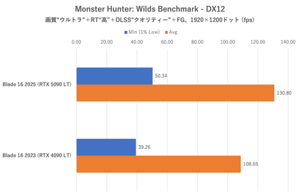 バッテリー駆動時間ものびる? Razer Blade 16 (2025)でノートPC向けGeForce RTX 5090のゲーミング性能を検証