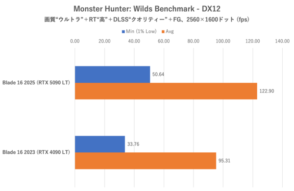 バッテリー駆動時間ものびる? Razer Blade 16 (2025)でノートPC向けGeForce RTX 5090のゲーミング性能を検証