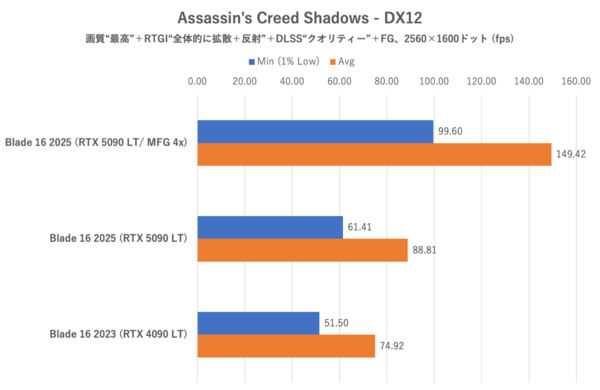 バッテリー駆動時間ものびる? Razer Blade 16 (2025)でノートPC向けGeForce RTX 5090のゲーミング性能を検証