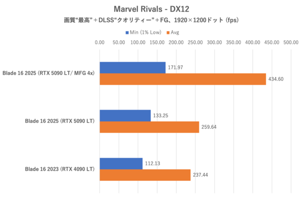 バッテリー駆動時間ものびる? Razer Blade 16 (2025)でノートPC向けGeForce RTX 5090のゲーミング性能を検証