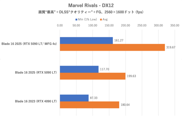 バッテリー駆動時間ものびる? Razer Blade 16 (2025)でノートPC向けGeForce RTX 5090のゲーミング性能を検証