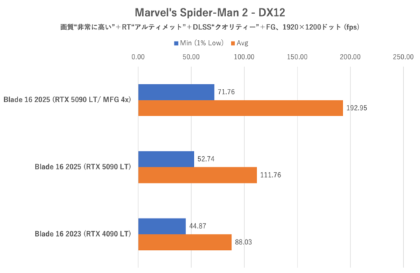 バッテリー駆動時間ものびる? Razer Blade 16 (2025)でノートPC向けGeForce RTX 5090のゲーミング性能を検証