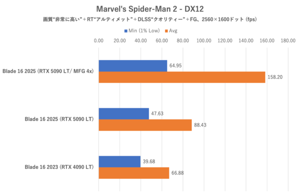 バッテリー駆動時間ものびる? Razer Blade 16 (2025)でノートPC向けGeForce RTX 5090のゲーミング性能を検証
