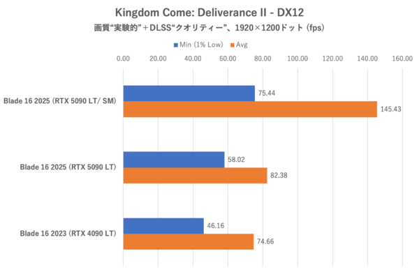 バッテリー駆動時間ものびる? Razer Blade 16 (2025)でノートPC向けGeForce RTX 5090のゲーミング性能を検証