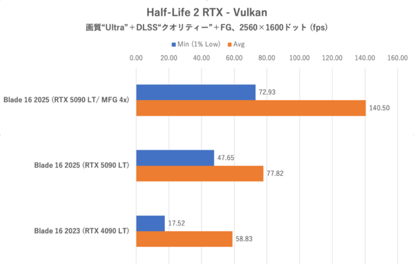 バッテリー駆動時間ものびる? Razer Blade 16 (2025)でノートPC向けGeForce RTX 5090のゲーミング性能を検証
