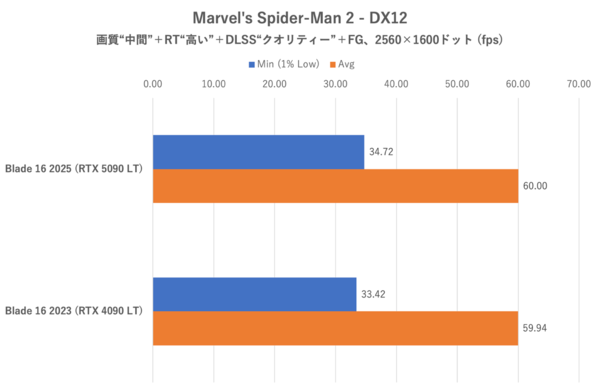 バッテリー駆動時間ものびる？ Razer Blade 16 (2025)でノートPC向けGeForce RTX 5090のゲーミング性能を検証