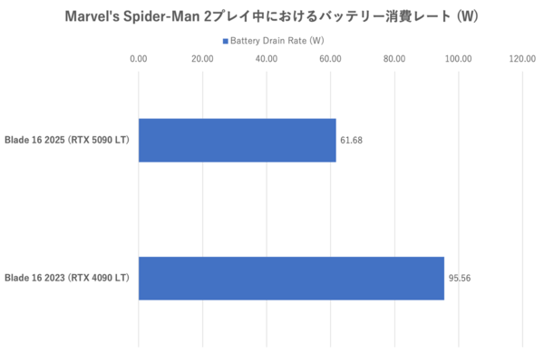 バッテリー駆動時間ものびる? Razer Blade 16 (2025)でノートPC向けGeForce RTX 5090のゲーミング性能を検証