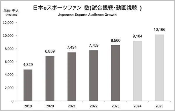 2025年に向けて市場規模は200億円に迫る勢い！データ年鑑「日本eスポーツ白書2024」が本日発売